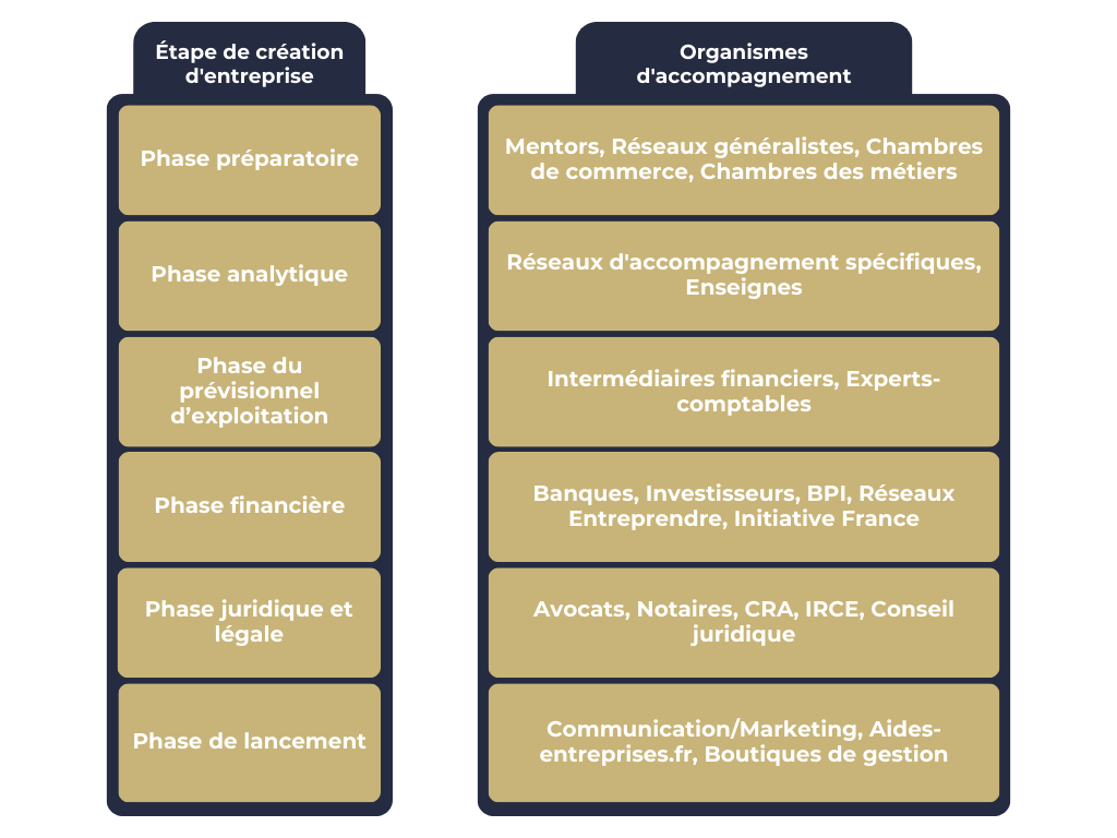 tableau organismes accompagnement création entreprise