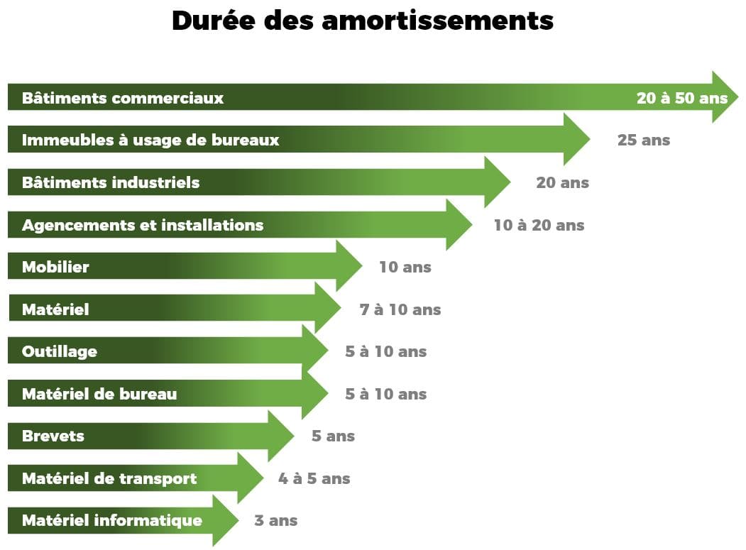 duree amortissement fonds commerce