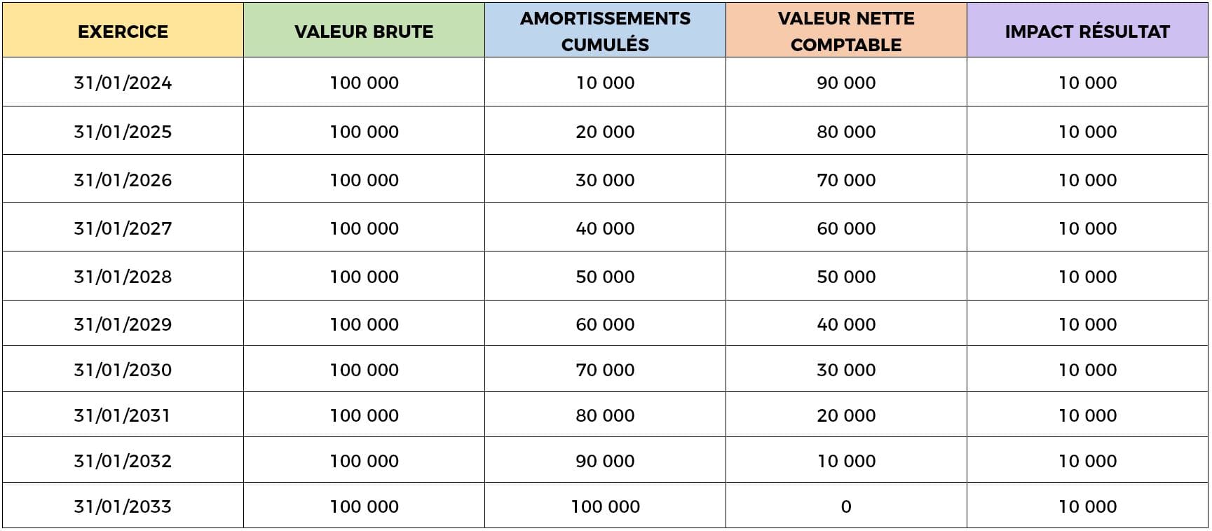 exemple amortissement fonds commerce
