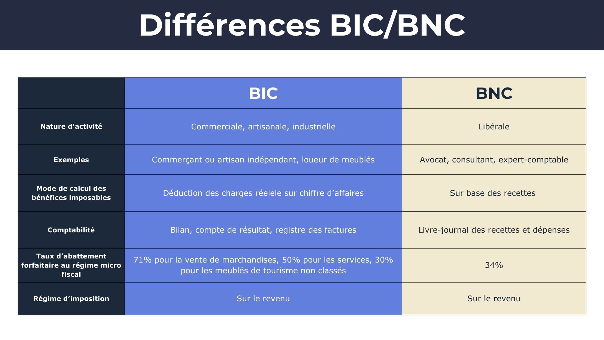 différences BIC/BNC
