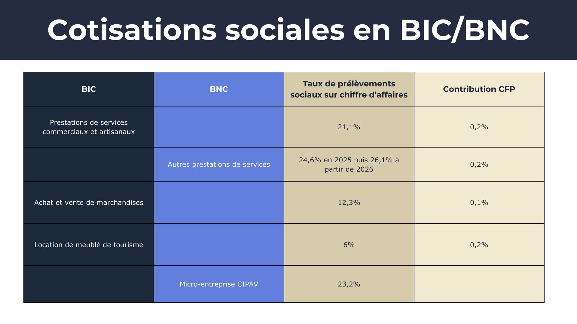 cotisations sociales BIC/BNC