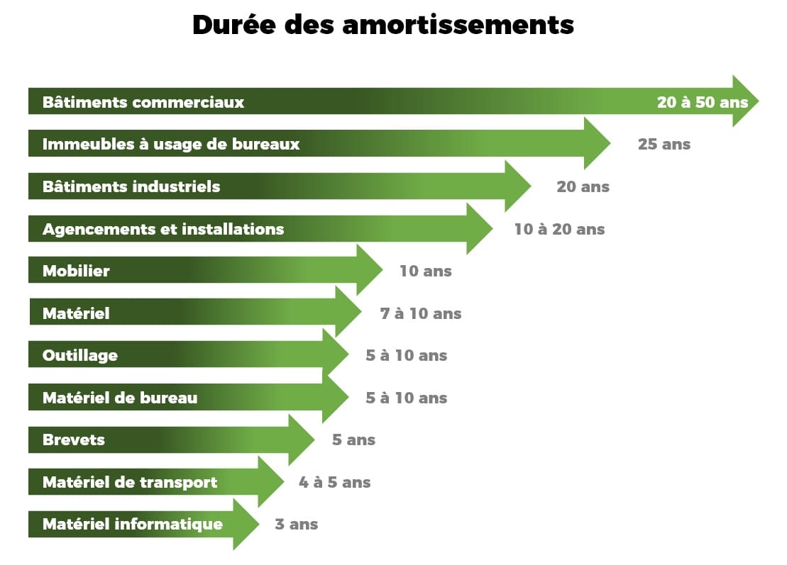 Exemple bilan comptable amortissements