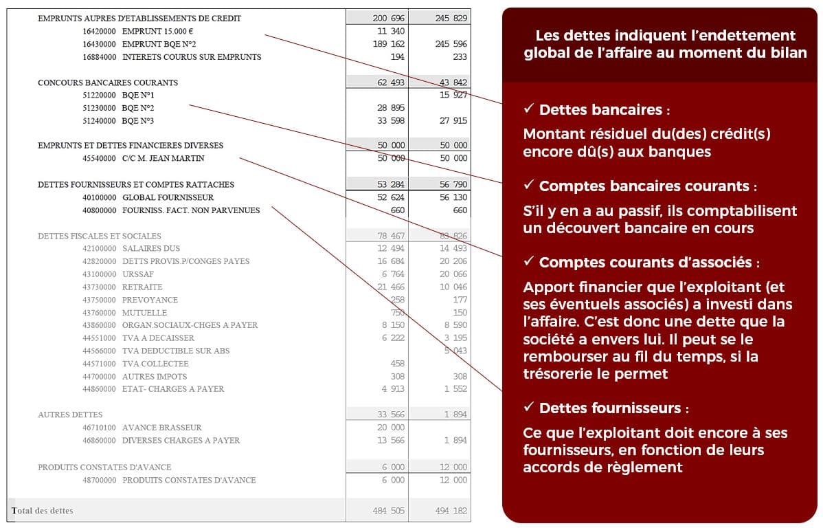 Exemple bilan comptable dettes passif