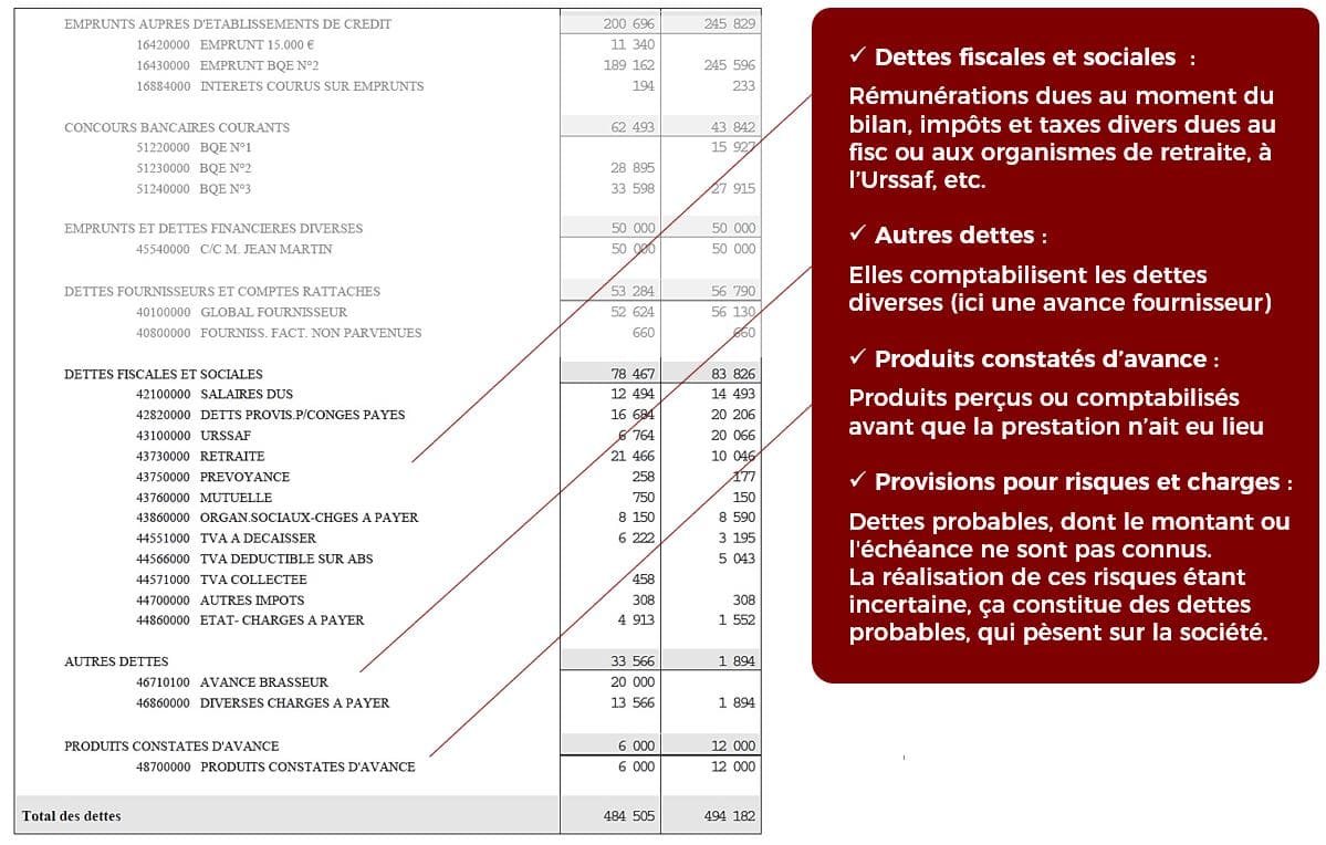 Exemple bilan comptable passif dettes