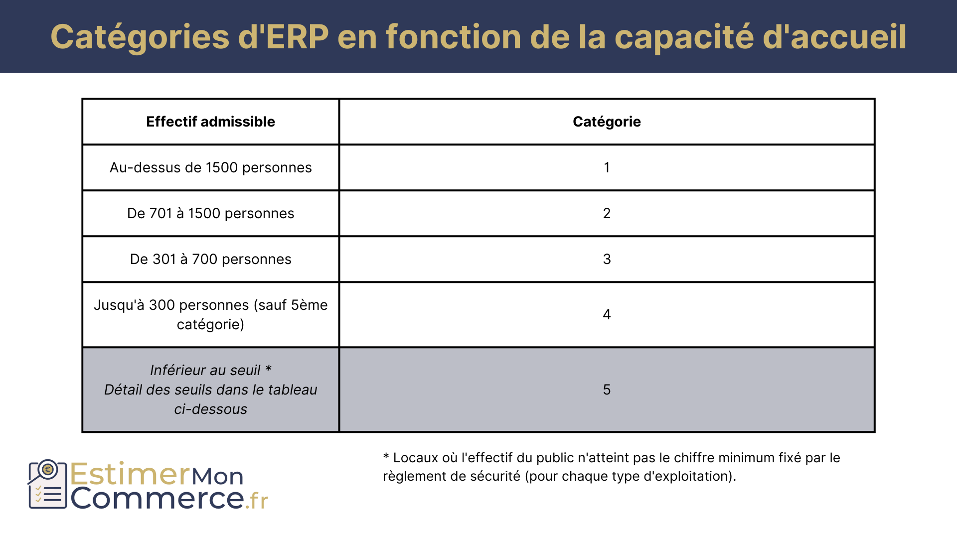 categories erp capacité accueil