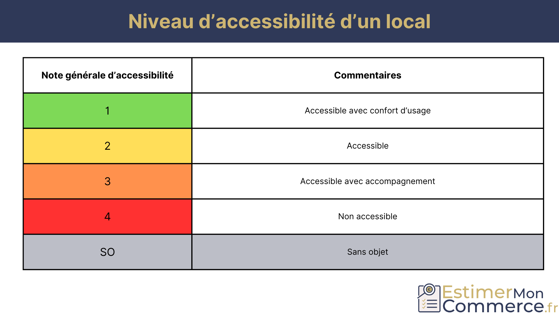 niveau accessibilité local