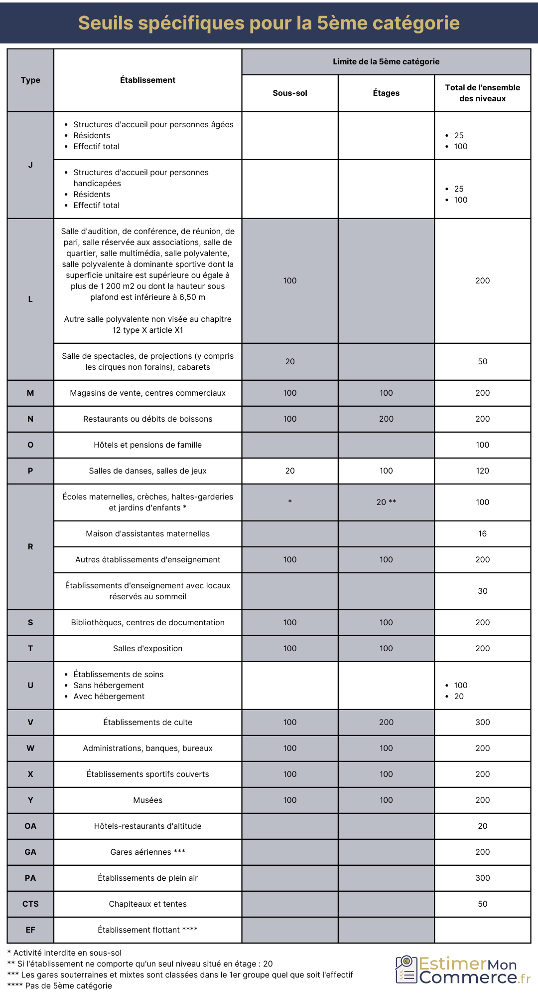 seuils specifiques 5 catégories