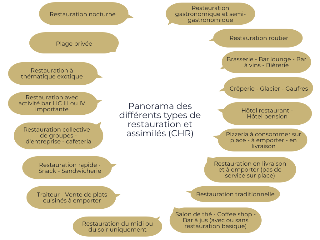 liste type établissement restauration