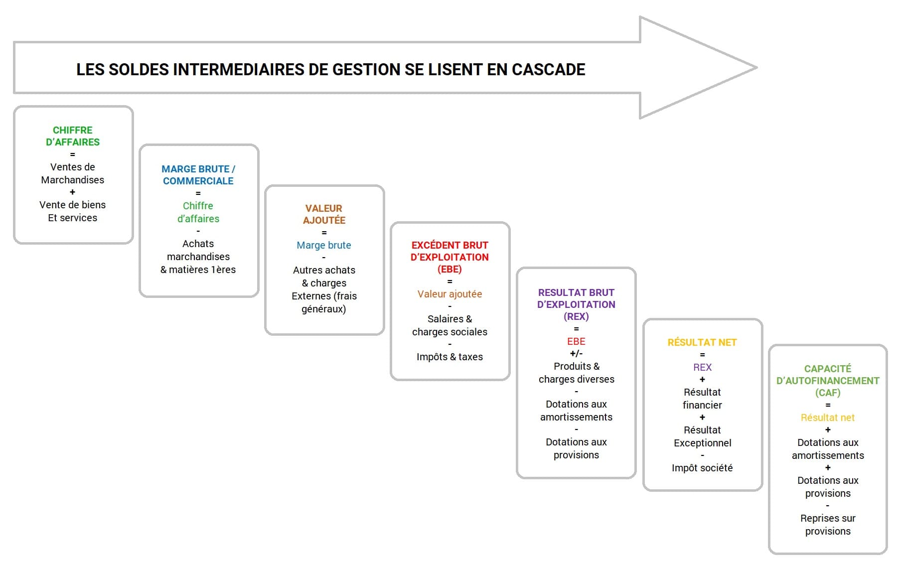 SIG indicateurs rentabilité