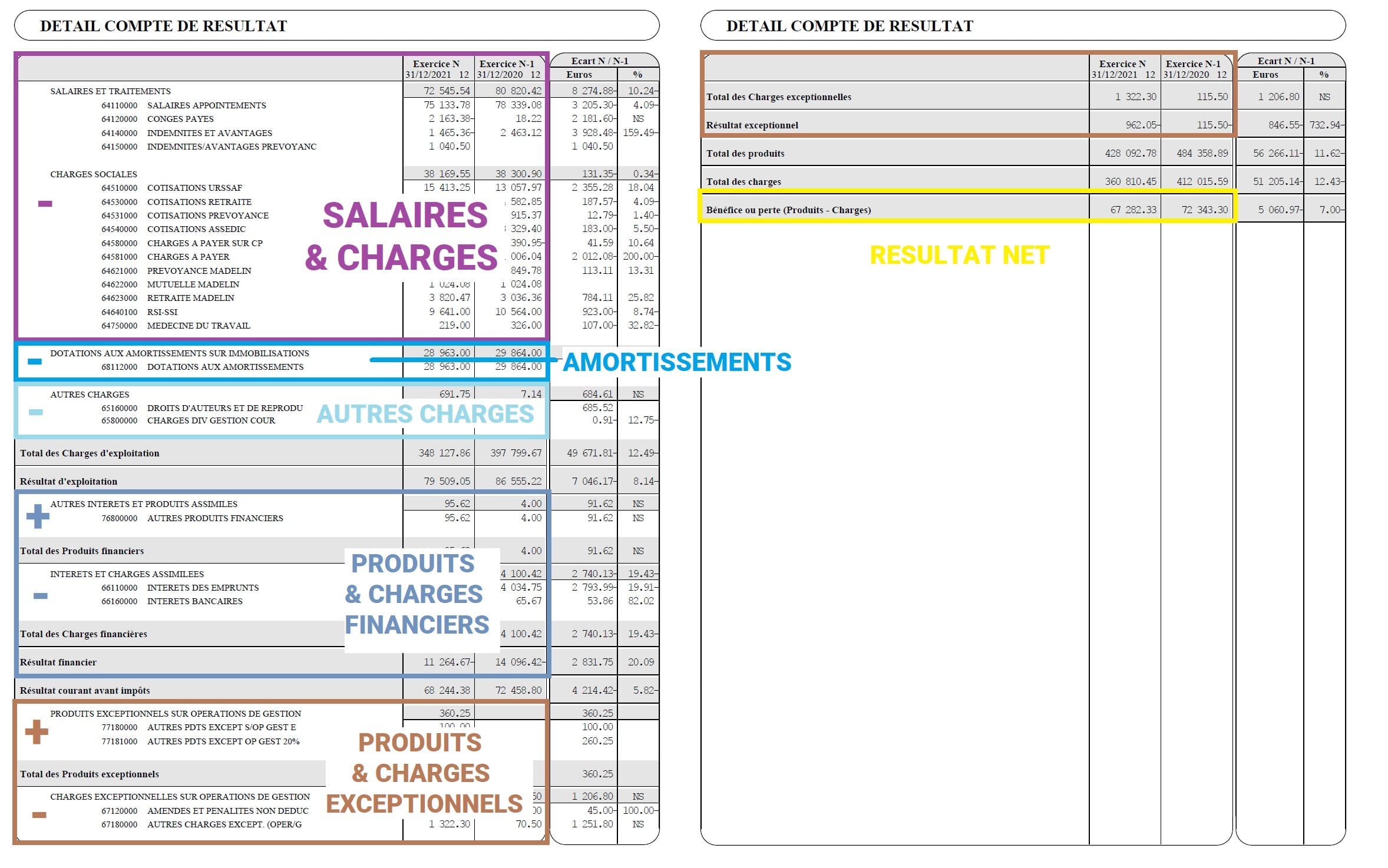 detail compte resultat entreprise charges salaires