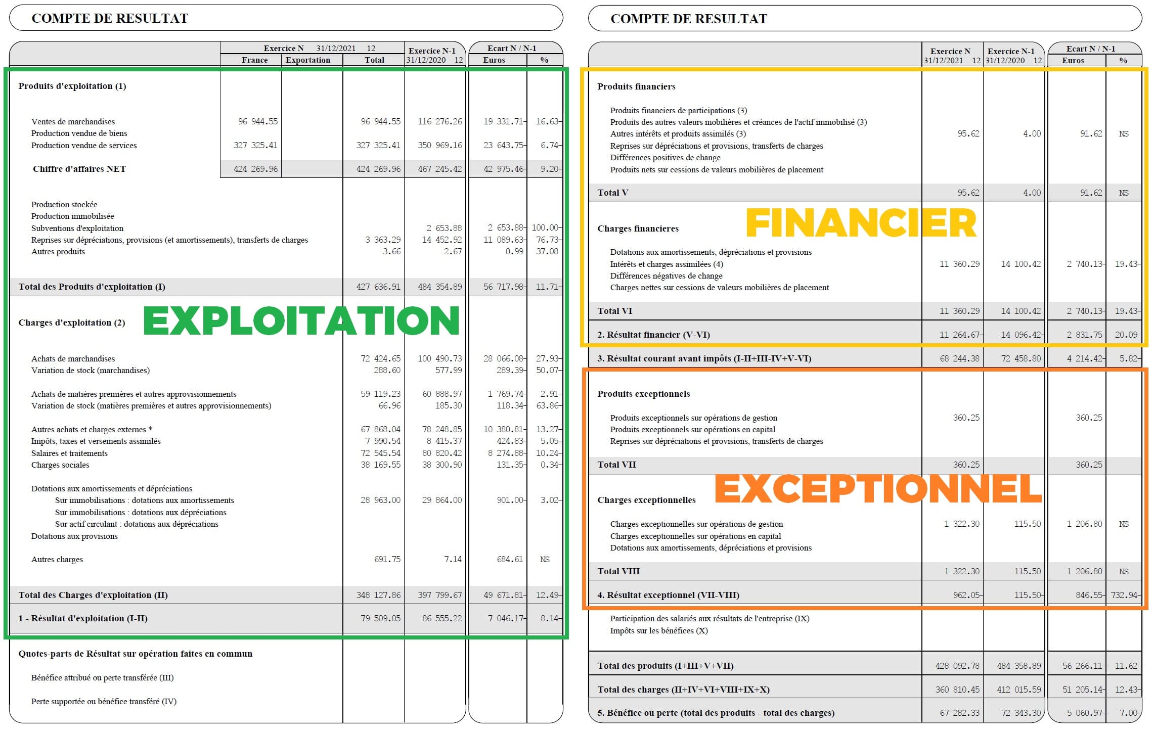 différentes parties compte resultat entreprise