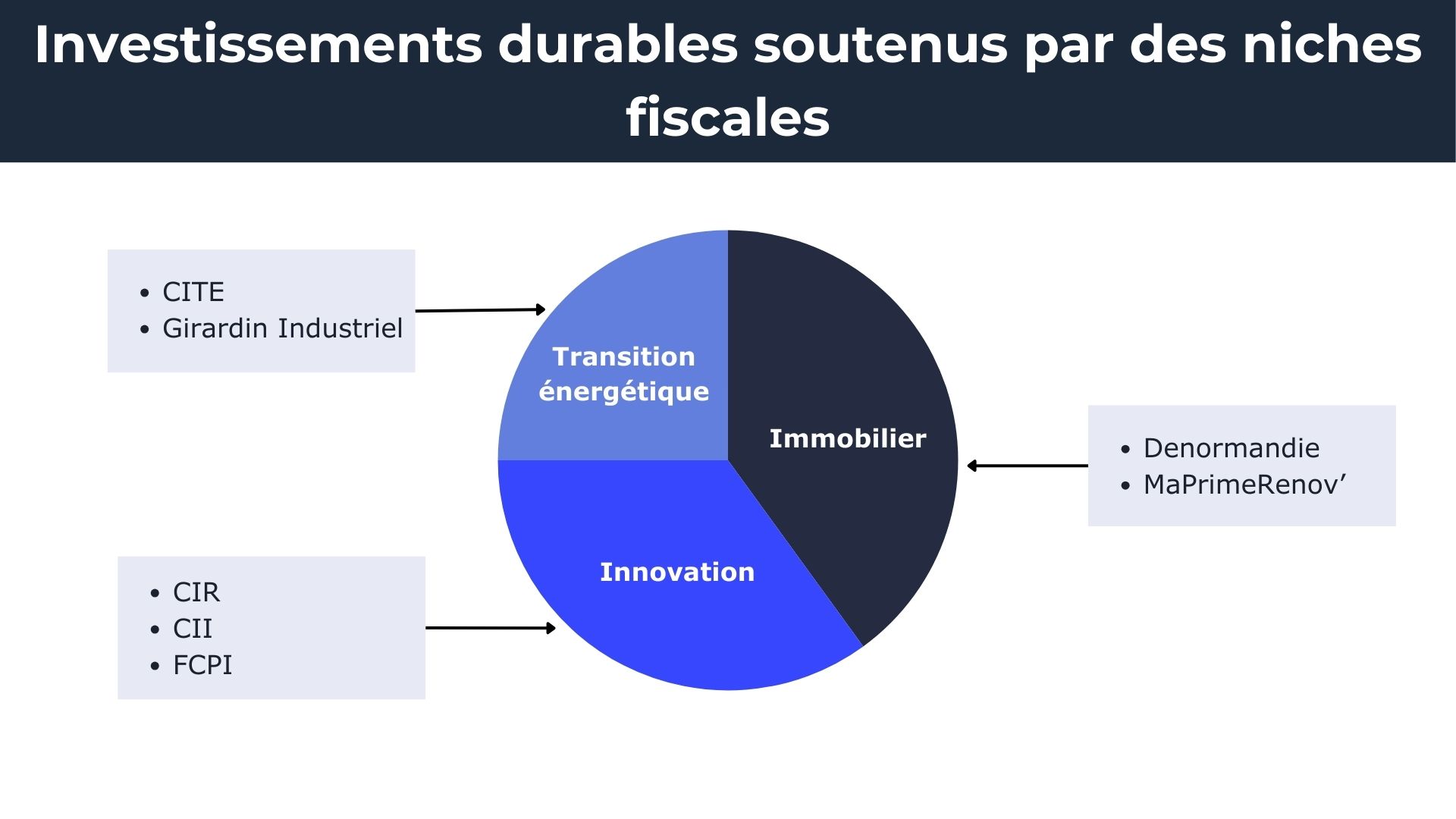 investissements durables niches fiscales