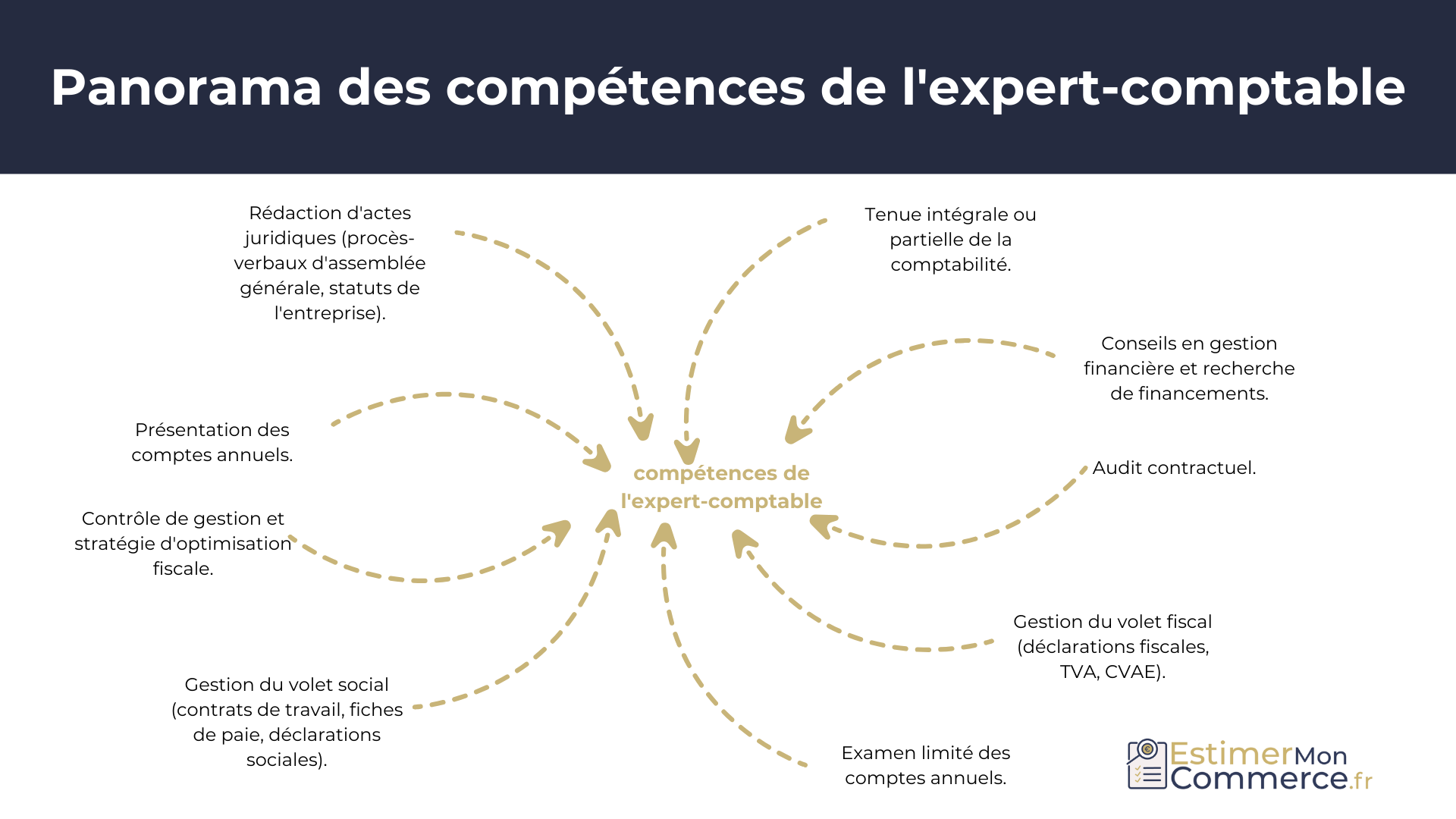 recapitulatif competences expert comptable