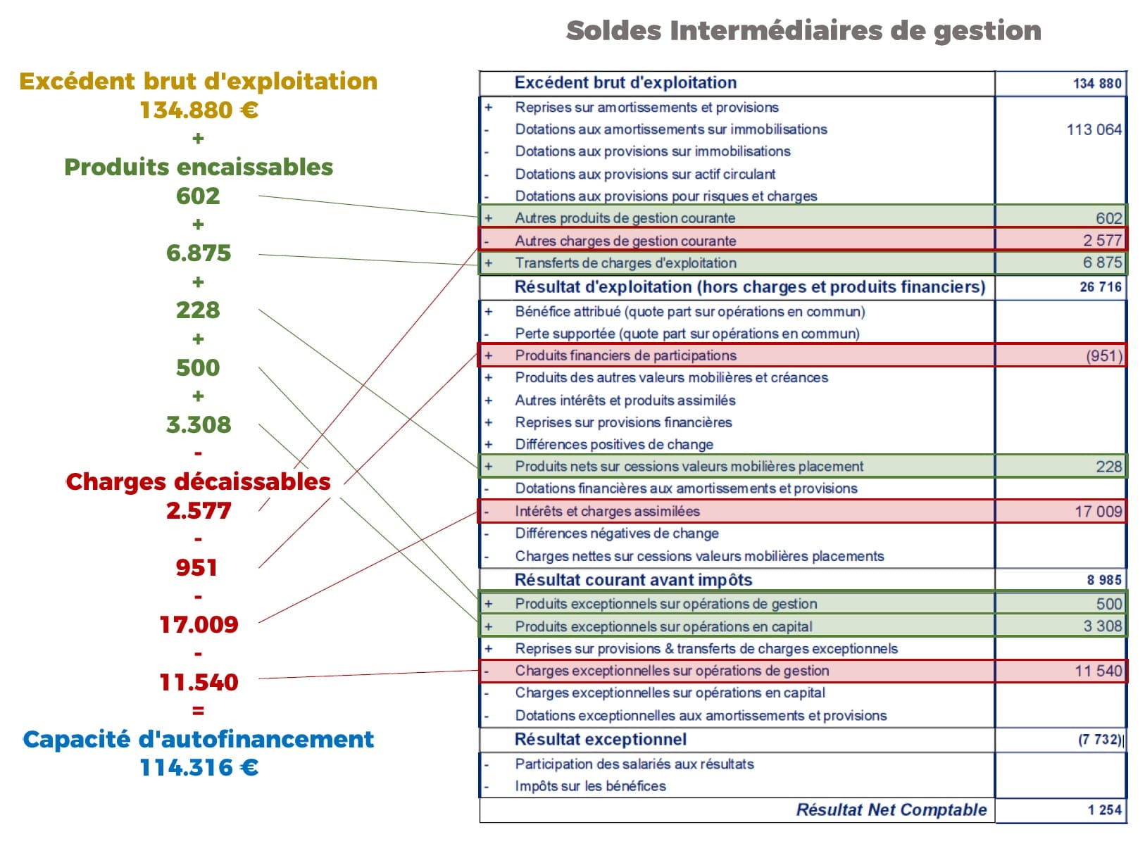 EBE CAF soldes intermediaires gestion
