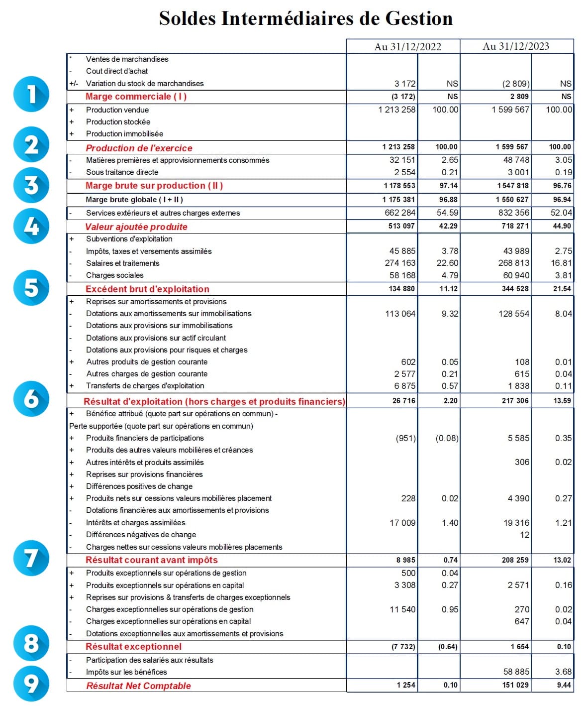 composition soldes intermediaires gestion