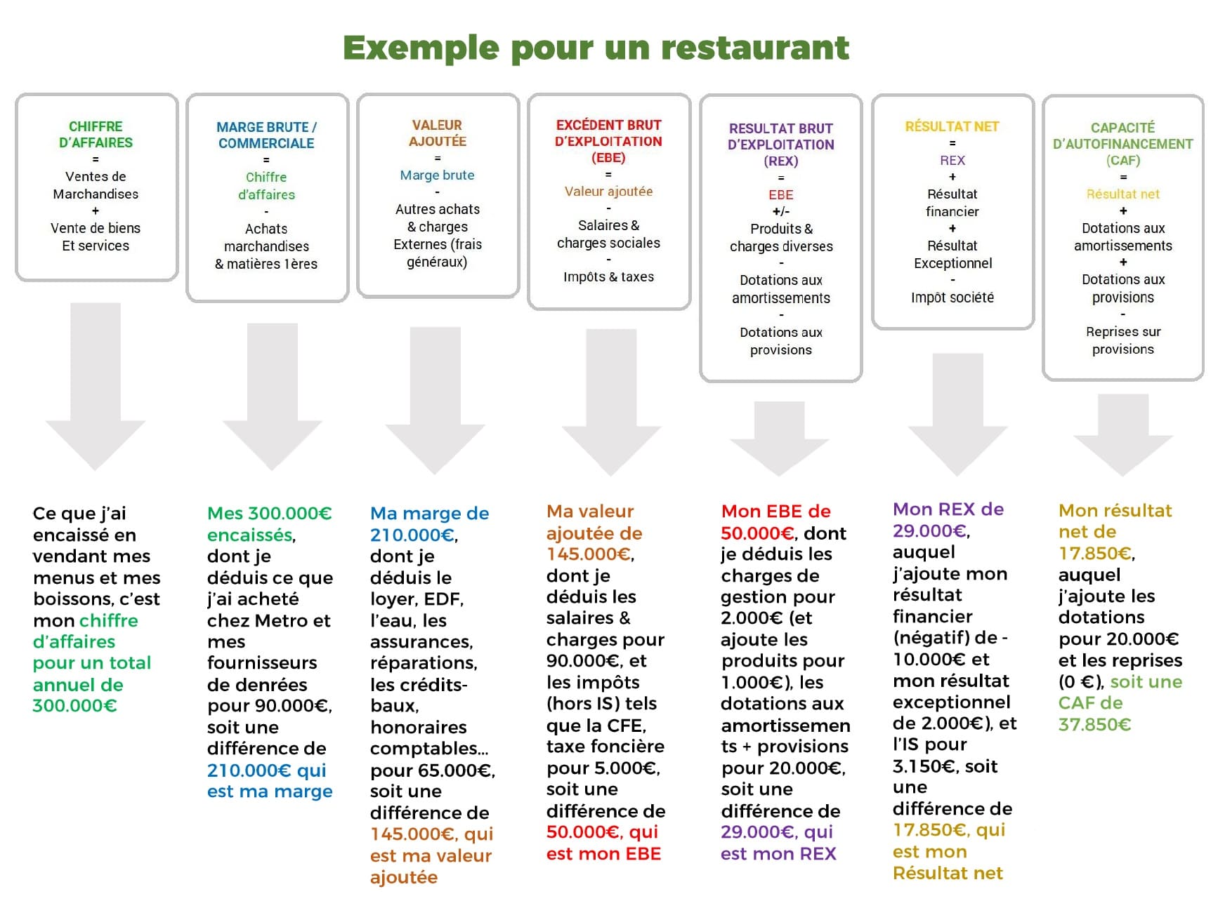 interpretation soldes intermediaires gestion